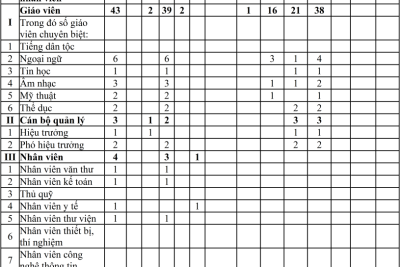 TNT -Công khai Chất lượng giáo dục của trường Tiểu học Trần Nhân Tông năm học 2022-2023 (có bổ sung)