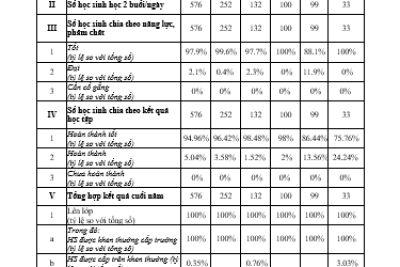 Công khai thông tin chất lượng giáo dục của trường Tiểu học Trần Nhân Tông năm học 2019-2020